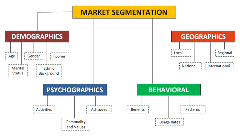 market-segmentation-chart - PA Veggies : PA Veggies